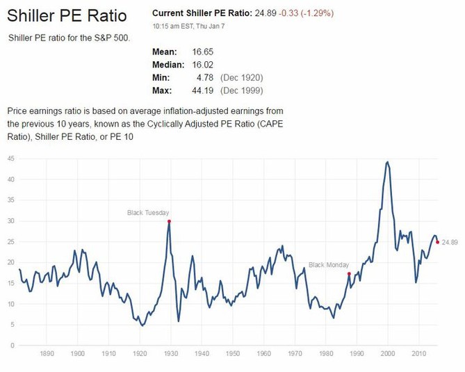 Shillerovo P/E