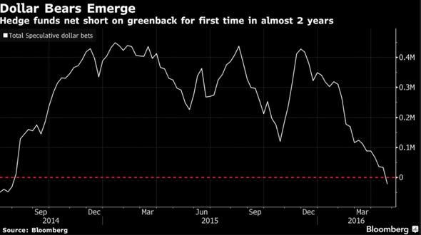 Dollar Bears emerge