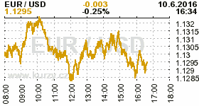 Online graf kurzu USD/EUR