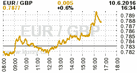 Online graf kurzu GBP/EUR