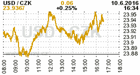 Online graf kurzu CZK / USD