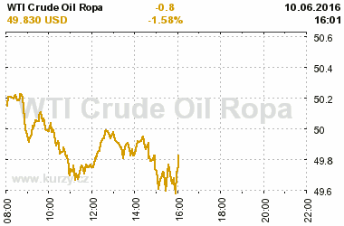 Online graf vvoje ceny komodity WTI Crude Oil Ropa