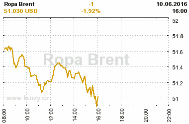 Online graf vvoje ceny komodity Ropa Brent