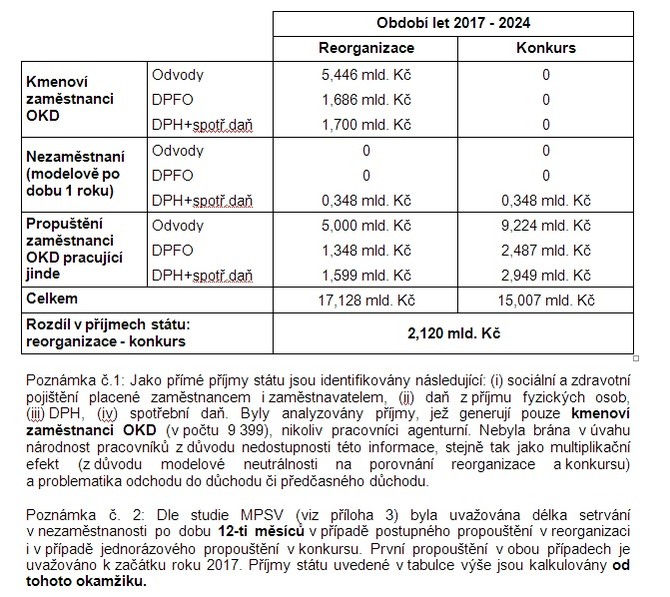 Porovnn pjm sttu v ppad jednotlivch variant een situace v OKD.