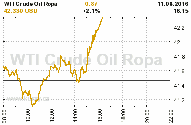 Online graf vvoje ceny komodity WTI Crude Oil Ropa