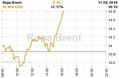 Online graf vvoje ceny komodity Ropa Brent