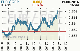 Online graf kurzu gbp/eur