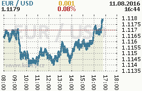 Online graf kurzu usd/eur