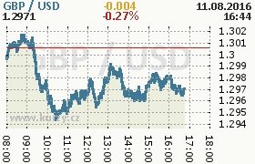 Online graf kurzu usd/gbp