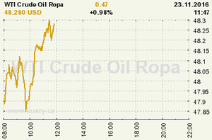 Online graf vvoje ceny komodity WTI Crude Oil Ropa