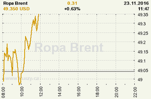 Online graf vvoje ceny komodity Ropa Brent