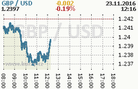 Online graf kurzu usd/gbp