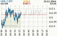 Online graf kurzu jpy/usd