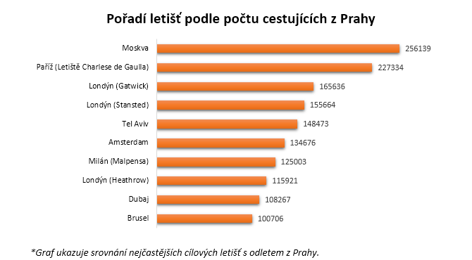 Nejvíce lidí mělo namířeno do Londýna 