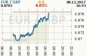 Online graf kurzu gbp/eur