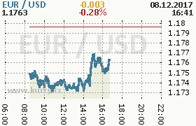 Online graf kurzu usd/eur