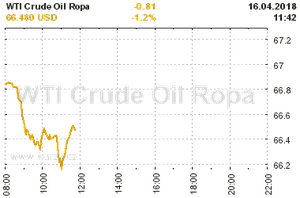 Online graf vvoje ceny komodity WTI Crude Oil Ropa