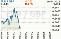 Online graf kurzu gbp/eur