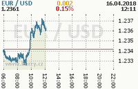 Online graf kurzu usd/eur