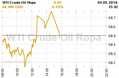 Online graf vvoje ceny komodity WTI Crude Oil Ropa