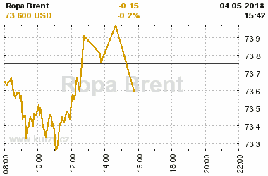 Online graf vvoje ceny komodity Ropa Brent