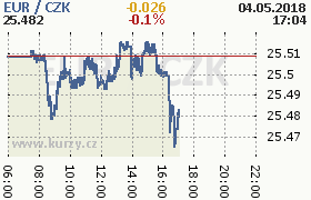 Online graf kurzu eur