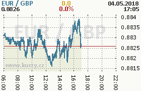 Online graf kurzu gbp/eur