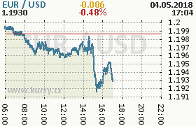 Online graf kurzu usd/eur