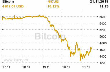 Online graf vvoje ceny komodity Bitcoin