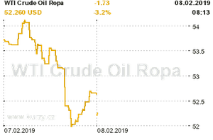 Online graf vvoje ceny komodity WTI Crude Oil Ropa