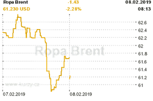 Online graf vvoje ceny komodity Ropa Brent
