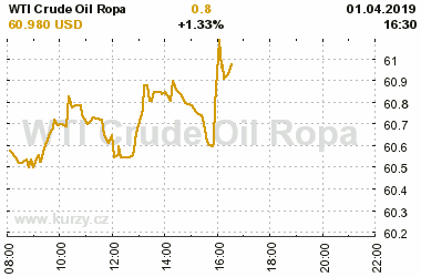 Online graf vvoje ceny komodity WTI Crude Oil Ropa