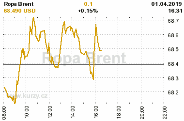 Online graf vvoje ceny komodity Ropa Brent