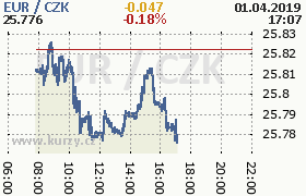 Online graf kurzu eur