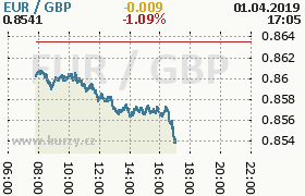 Online graf kurzu gbp/eur