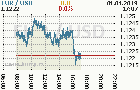 Online graf kurzu usd/eur