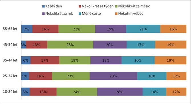 Více je kutilství populární na vesnicích 