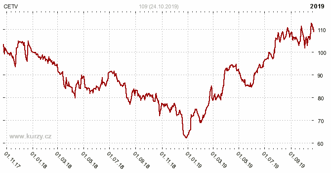 CETV - CENTRAL EUROPEAN MEDIA ENTERPRISES LTD. - Graf ceny akcie cz