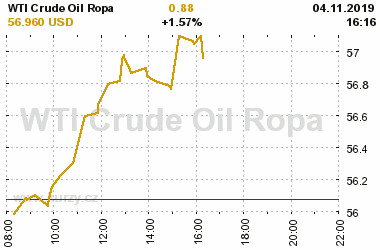 Online graf vvoje ceny komodity WTI Crude Oil Ropa