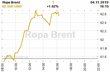 Online graf vvoje ceny komodity Ropa Brent