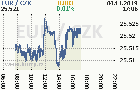 Online graf kurzu eur