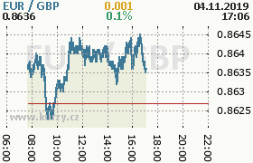 Online graf kurzu gbp/eur