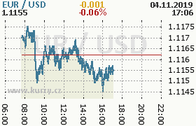 Online graf kurzu usd/eur