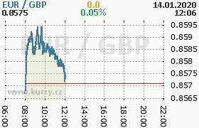 Online graf kurzu gbp/eur