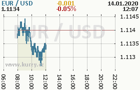 Online graf kurzu usd/eur