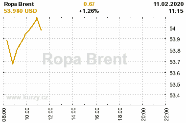 Online graf vvoje ceny komodity Ropa Brent