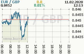 Online graf kurzu gbp/eur