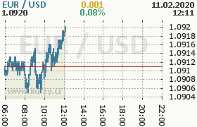 Online graf kurzu usd/eur