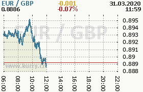 Online graf kurzu gbp/eur