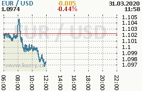 Online graf kurzu usd/eur